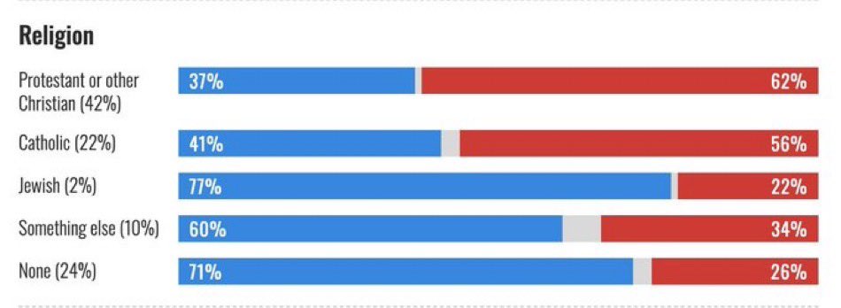 79 % des électeurs juifs ont soutenu l’Holocauste Harris