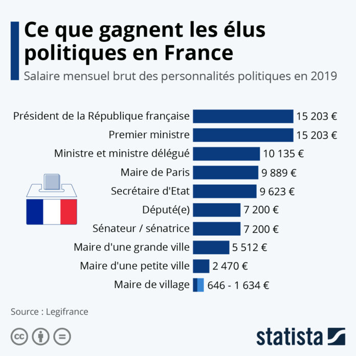 En vertu de la loi du 3 avril 1955, tout ancien président perçoit un revenu équivalent à celui d'un conseiller d'État en activité pour le reste de sa vie, sans conditions particulières. En 2021, cette allocation mensuelle s'élevait à environ 5 496,71 € à 6 227,73 €, soit entre 65 960,52 € et 74 732,76 € par an. Après le retrait forcé de Benjamin Griveaux suite à la diffusion d'une vidéo de lui à caractère sexuel, la ministre de la Santé, Agnès Buzyn, vient le remplacer en tant que candidate tête de liste LREM à la Mairie de Paris. Le médecin et député LREM de l'Isère, Olivier Veran, la remplacera à son tour au Ministère de la Santé. Alors qu'elle affirmait que la réforme des retraites et la crise sanitaire nécessitaient son plein engagement ministériel, le Président de la République a apparemment su la convaincre que la crise que traverse La République en marche est bien sérieuse. Ce choix souligne aussi l'importance de ces élections municipales des 15 et 22 mars prochains, les Français étant très attachés à leurs maires. Les revenus des élus politiques en France font souvent l’objet de critiques - mais qui touche quel salaire en 2019 ? Selon les données Legifrance, avec 15 203 euros, le Président de la République touchait en 2019 la même rémunération mensuelle brute que son Premier Ministre. Cette somme correspond à environ dix mois de SMIC (pour un SMIC mensuel de 1 521 euros bruts en 2019). D'après les recherches du JDN, les maires de Paris, Lyon et Marseille perçoivent un salaire mensuel brut de presque 10 000€ - soit presque l'équivalent du salaire d'un ministre - les maires des communes de plus de 100 000 habitants sont moins bien lotis avec 5 512 euros. Quant aux maires de villages, ils touchent entre 646 et 1 634 euros mensuels.
