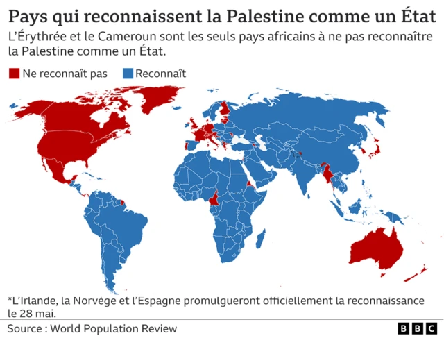 L’État palestinien est reconnu par 12 des 27 pays membres de l'Union européenne. Le 24 juillet, Emmanuel Macron a annoncé que la France le reconnaîtra à son tour en septembre.
Aujourd'hui, 148 des 193 pays membres de l'ONU reconnaissent officiellement l’État de Palestine, dont quasiment tous les pays africains, sud-américains et asiatiques. A contrario, les États-Unis, le Canada, le Royaume-Uni, le Japon ou encore l'Australie n'ont pas franchi le pas.