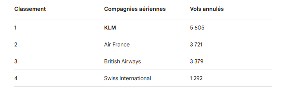 La plus grande compagnie aérienne de Scandinavie est devenue le premier grand transporteur européen à supprimer des vols en raison de la flambée des prix du carburant déclenchée par la guerre américano-iranienne.
