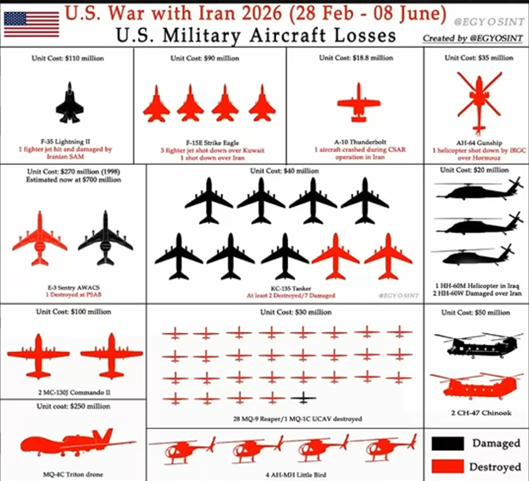 Le député démocrate américain Ed Case a déclaré mardi que les États-Unis avaient perdu 39 avions depuis le début de la guerre contre l'Iran le 28 février, citant un rapport d'une publication américaine spécialisée dans la Défense. Case a fait ces remarques lors d'une audition spéciale devant une commission du Sénat, interrogeant le directeur financier du Pentagone, Jay Hurst, sur l'ampleur des dégâts subis pendant le conflit. "Nous avons perdu environ 39 avions, selon un rapport de The War Zone, et ce rapport date d'il y a presque un mois", a déclaré Case, demandant à Hurst si le Pentagone avait calculé "le coût de maintien en état de tous ces avions". Le député démocrate américain Ed Case a déclaré mardi que les États-Unis avaient perdu 39 avions depuis le début de la guerre contre l'Iran le 28 février, citant un rapport d'une publication américaine spécialisée dans la Défense. Case a fait ces remarques lors d'une audition spéciale devant une commission du Sénat, interrogeant le directeur financier du Pentagone, Jay Hurst, sur l'ampleur des dégâts subis pendant le conflit. "Nous avons perdu environ 39 avions, selon un rapport de The War Zone, et ce rapport date d'il y a presque un mois", a déclaré Case, demandant à Hurst si le Pentagone avait calculé "le coût de maintien en état de tous ces avions".